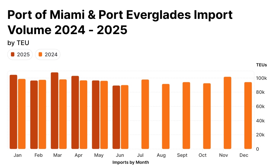 port_of_miami_port_everglades_import_volume_2024_2025-20250728T182043